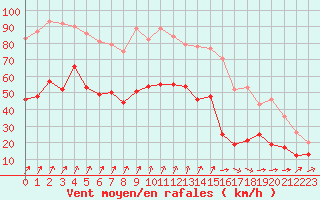 Courbe de la force du vent pour Le Talut - Belle-Ile (56)