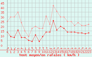 Courbe de la force du vent pour Ploudalmezeau (29)