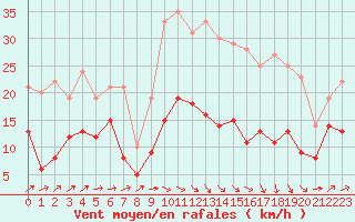 Courbe de la force du vent pour Perpignan (66)