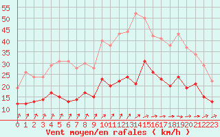 Courbe de la force du vent pour Orly (91)