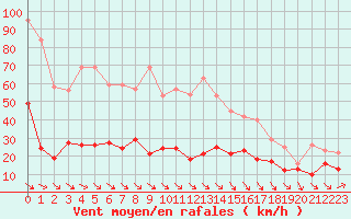 Courbe de la force du vent pour Leucate (11)