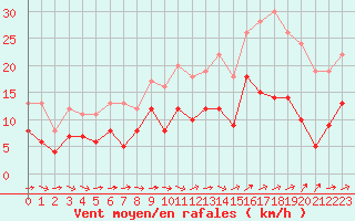 Courbe de la force du vent pour Eisenach