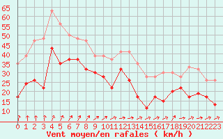 Courbe de la force du vent pour Sletterhage 