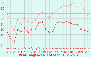 Courbe de la force du vent pour Le Touquet (62)