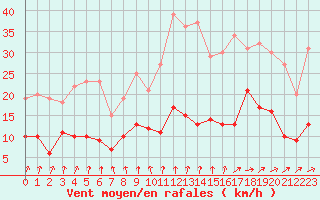 Courbe de la force du vent pour Saint-Brieuc (22)