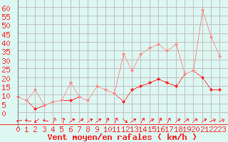 Courbe de la force du vent pour Chaumont (Sw)