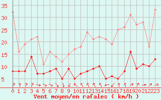 Courbe de la force du vent pour Lyon - Bron (69)