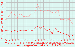 Courbe de la force du vent pour Toulon (83)