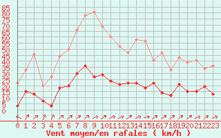 Courbe de la force du vent pour Chalmazel Jeansagnire (42)