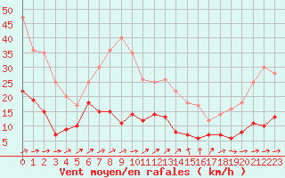 Courbe de la force du vent pour Smhi