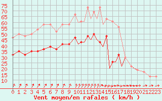 Courbe de la force du vent pour Shoream (UK)