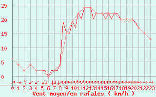 Courbe de la force du vent pour Bournemouth (UK)