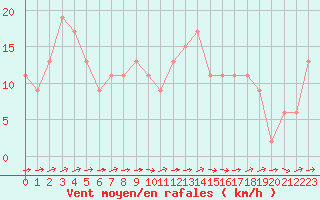 Courbe de la force du vent pour Soria (Esp)