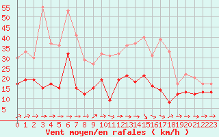 Courbe de la force du vent pour Saint-Brieuc (22)