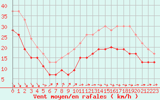 Courbe de la force du vent pour Ile de Batz (29)