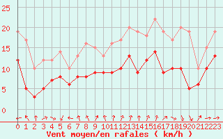 Courbe de la force du vent pour Le Havre - Octeville (76)