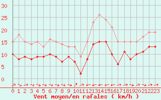 Courbe de la force du vent pour Calacuccia (2B)