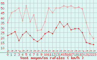 Courbe de la force du vent pour Saint-Nazaire (44)