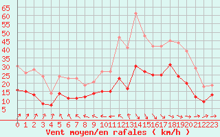 Courbe de la force du vent pour Lanvoc (29)