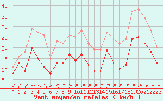 Courbe de la force du vent pour Cap Ferret (33)