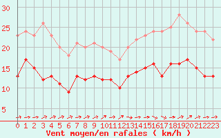 Courbe de la force du vent pour Mont-de-Marsan (40)