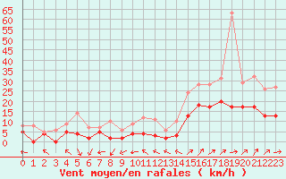 Courbe de la force du vent pour Dax (40)