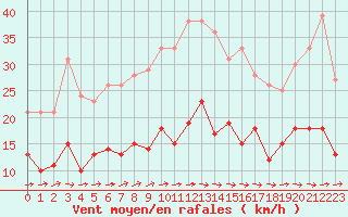 Courbe de la force du vent pour Carcassonne (11)