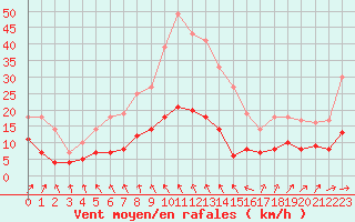 Courbe de la force du vent pour Le Mans (72)
