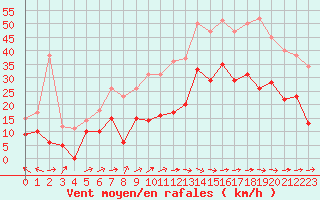 Courbe de la force du vent pour Le Luc - Cannet des Maures (83)