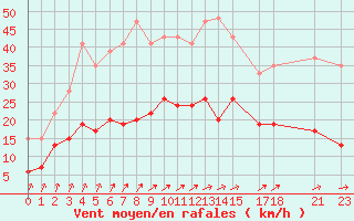 Courbe de la force du vent pour Sjaelsmark
