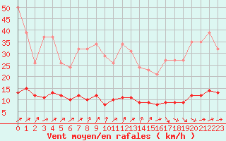 Courbe de la force du vent pour Boulaide (Lux)