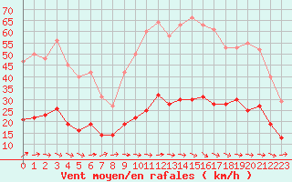 Courbe de la force du vent pour Montredon des Corbires (11)