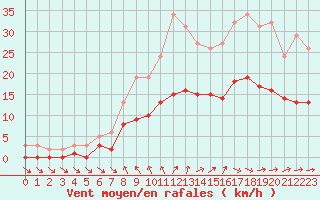 Courbe de la force du vent pour Saint-Georges-d