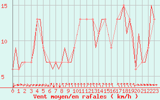 Courbe de la force du vent pour Liverpool Airport