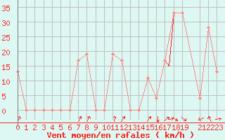 Courbe de la force du vent pour Ghardaia