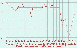 Courbe de la force du vent pour Guernesey (UK)