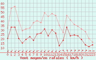 Courbe de la force du vent pour Montpellier (34)