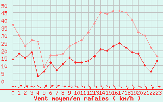 Courbe de la force du vent pour Perpignan (66)