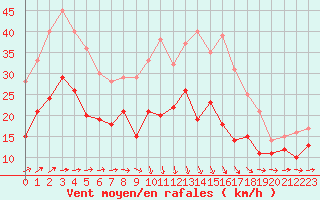 Courbe de la force du vent pour Roissy (95)
