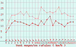 Courbe de la force du vent pour Leucate (11)