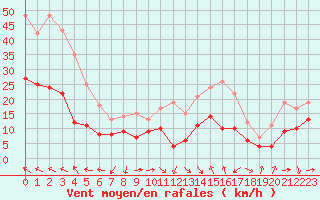 Courbe de la force du vent pour Bziers Cap d