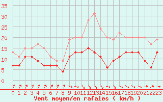 Courbe de la force du vent pour Toulouse-Francazal (31)