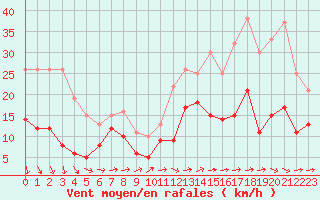 Courbe de la force du vent pour Angers-Marc (49)