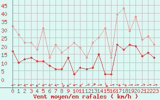 Courbe de la force du vent pour Le Luc - Cannet des Maures (83)