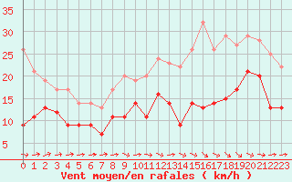 Courbe de la force du vent pour Cognac (16)