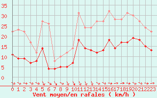 Courbe de la force du vent pour Mont-de-Marsan (40)