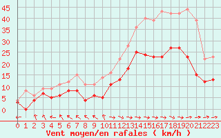 Courbe de la force du vent pour Abbeville (80)
