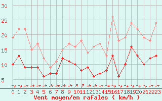 Courbe de la force du vent pour Saint-Brieuc (22)