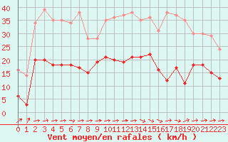 Courbe de la force du vent pour Montaut (09)