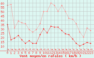 Courbe de la force du vent pour Carcassonne (11)